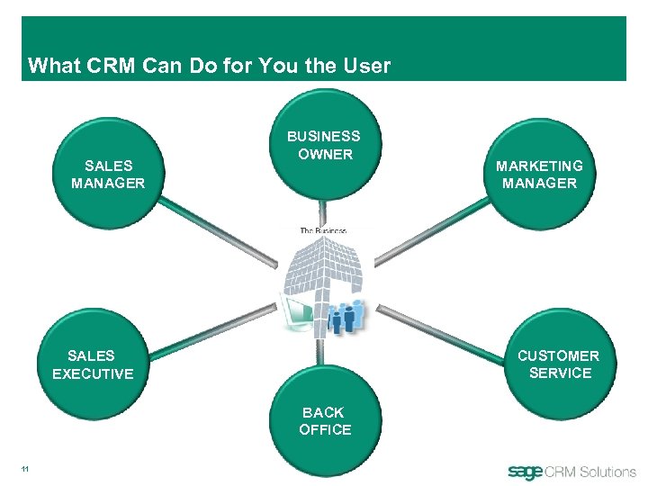 What CRM Can Do for You the User SALES MANAGER BUSINESS OWNER CUSTOMER SERVICE
