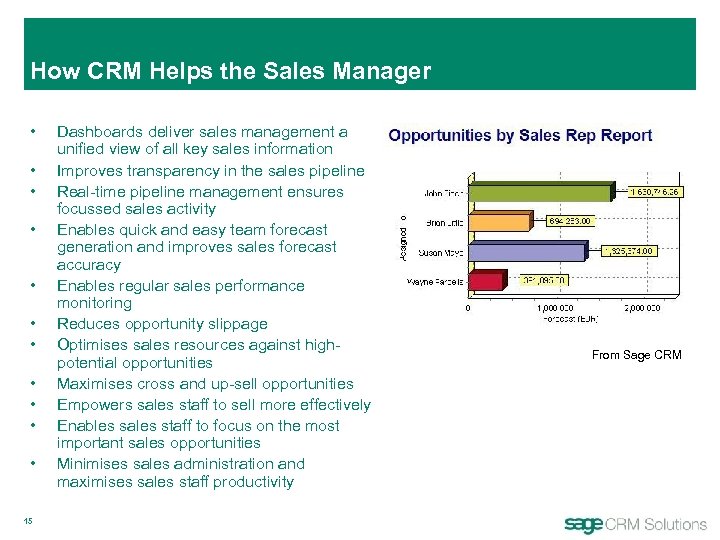 How CRM Helps the Sales Manager • • • 15 Dashboards deliver sales management