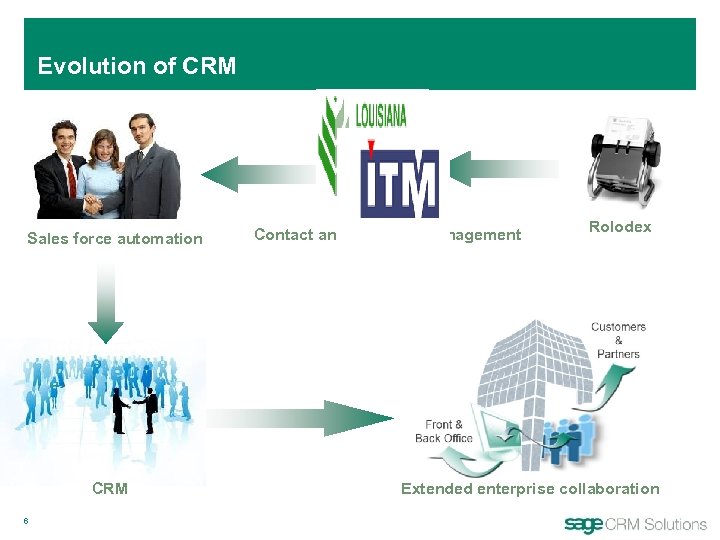 Evolution of CRM Sales force automation CRM 6 Contact and Calendar Management Rolodex Extended