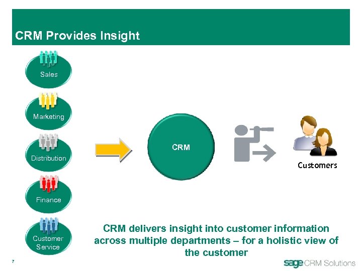 CRM Provides Insight Sales Marketing CRM Distribution Customers Finance Customer Service 7 CRM delivers