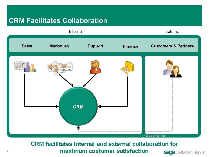 CRM Facilitates Collaboration Internal Sales Marketing External Support Finance Customers & Partners CRM Web