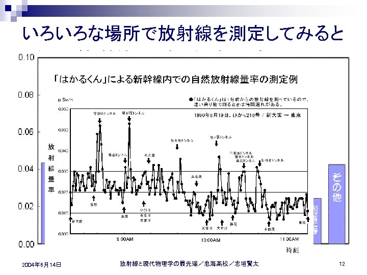 いろいろな場所で放射線を測定してみると n 例えば新幹線で移動しながら測定 2004年 6月14日 放射線と現代物理学の最先端／忠海高校／志垣賢太 12 