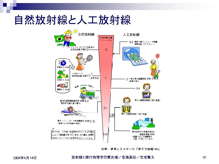 自然放射線と人 放射線 2004年 6月14日 放射線と現代物理学の最先端／忠海高校／志垣賢太 16 