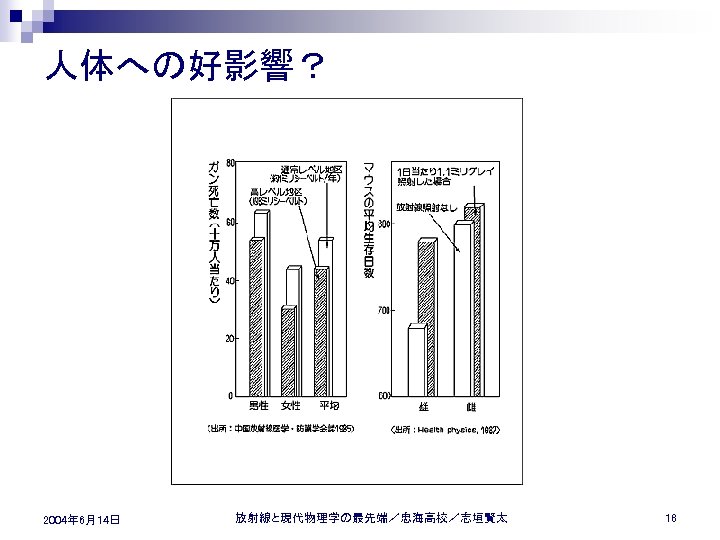 人体への好影響？ 2004年 6月14日 放射線と現代物理学の最先端／忠海高校／志垣賢太 18 