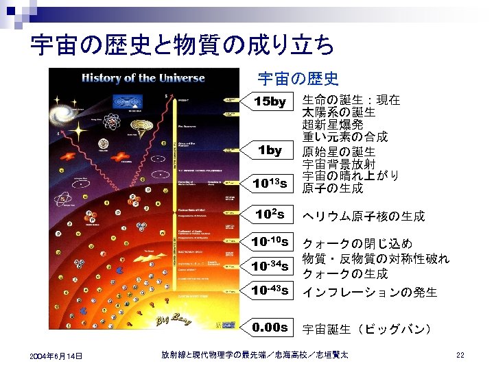 宇宙の歴史と物質の成り立ち 宇宙の歴史 15 by 1013 s 生命の誕生：現在 太陽系の誕生 超新星爆発 重い元素の合成 原始星の誕生 宇宙背景放射 宇宙の晴れ上がり 原子の生成