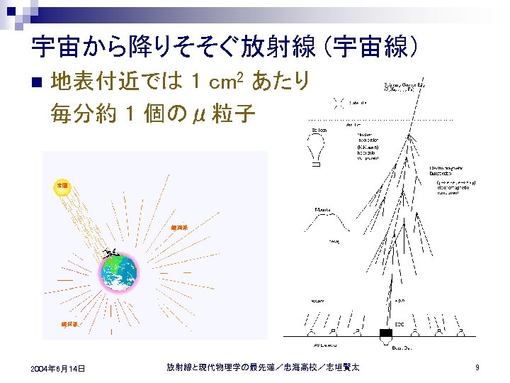 宇宙から降りそそぐ放射線 (宇宙線） n 地表付近では 1 cm 2 あたり 毎分約 1 個のμ粒子 2004年 6月14日 放射線と現代物理学の最先端／忠海高校／志垣賢太