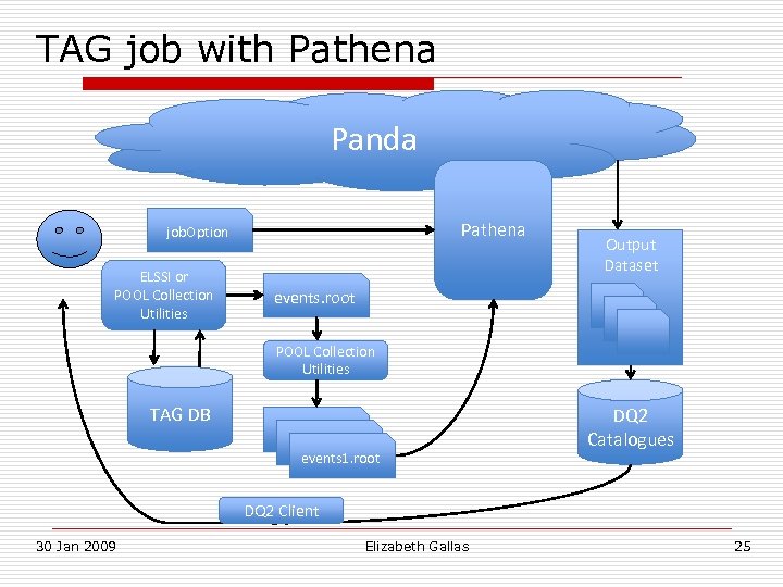 TAG job with Pathena Panda Pathena job. Option ELSSI or POOL Collection Utilities Output