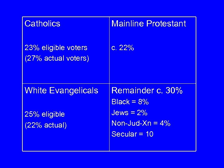 Catholics Mainline Protestant 23% eligible voters (27% actual voters) c. 22% White Evangelicals Remainder