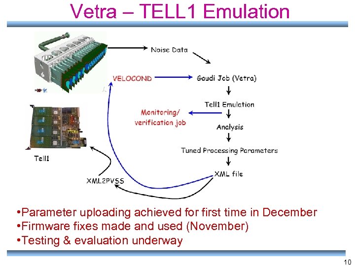 Vetra – TELL 1 Emulation • Parameter uploading achieved for first time in December