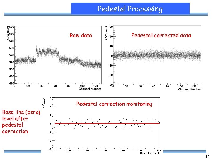 Pedestal Processing Raw data Pedestal corrected data Pedestal correction monitoring Base line (zero) level