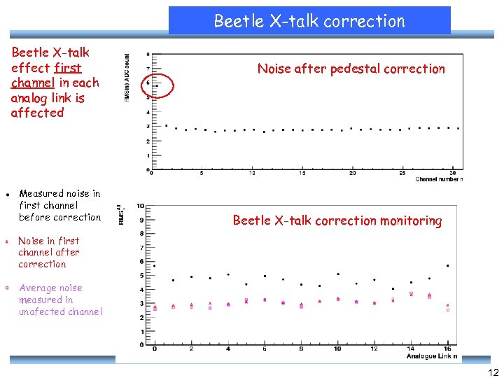Beetle X-talk correction Beetle X-talk effect first channel in each analog link is affected