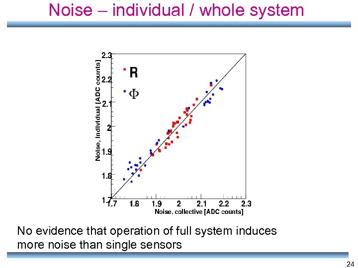Noise – individual / whole system No evidence that operation of full system induces
