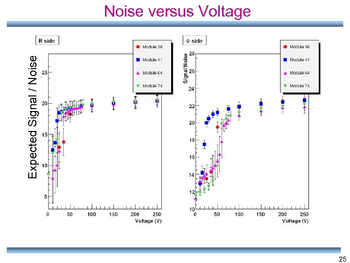 Expected Signal / Noise versus Voltage 25 