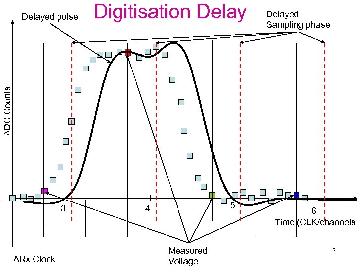 Digitisation Delayed Sampling phase ADC Counts Delayed pulse 3 ARx Clock 5 4 Measured