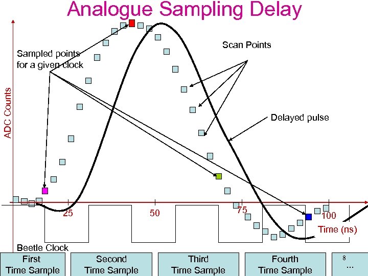Analogue Sampling Delay Scan Points ADC Counts Sampled points for a given clock Delayed