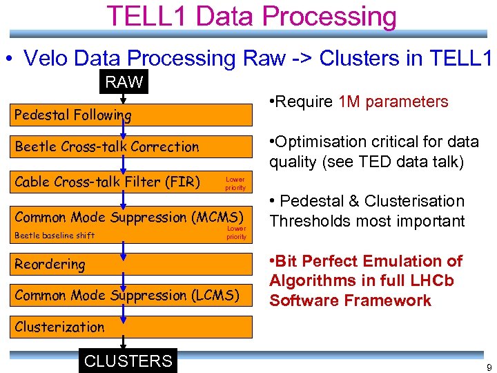TELL 1 Data Processing • Velo Data Processing Raw -> Clusters in TELL 1