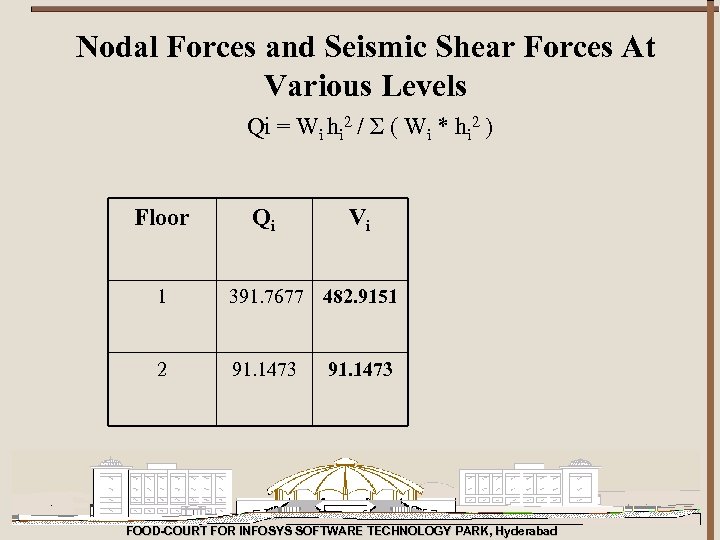 Nodal Forces and Seismic Shear Forces At Various Levels Qi = Wi hi 2