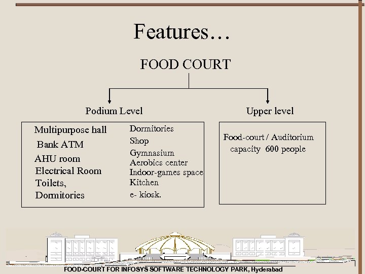 Features… FOOD COURT Podium Level Multipurpose hall Bank ATM AHU room Electrical Room Toilets,