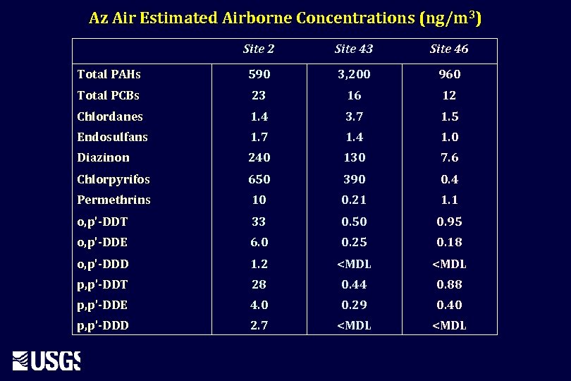 Az Air Estimated Airborne Concentrations (ng/m 3) Site 2 Site 43 Site 46 Total