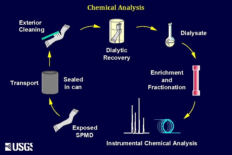 Chemical Analysis Exterior Cleaning Dialysate Dialytic Recovery Transport Sealed in can Enrichment and Fractionation