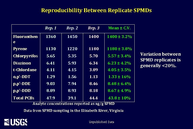 Reproducibility Between Replicate SPMDs Rep. 1 Rep. 2 Rep. 3 Mean ± C. V.