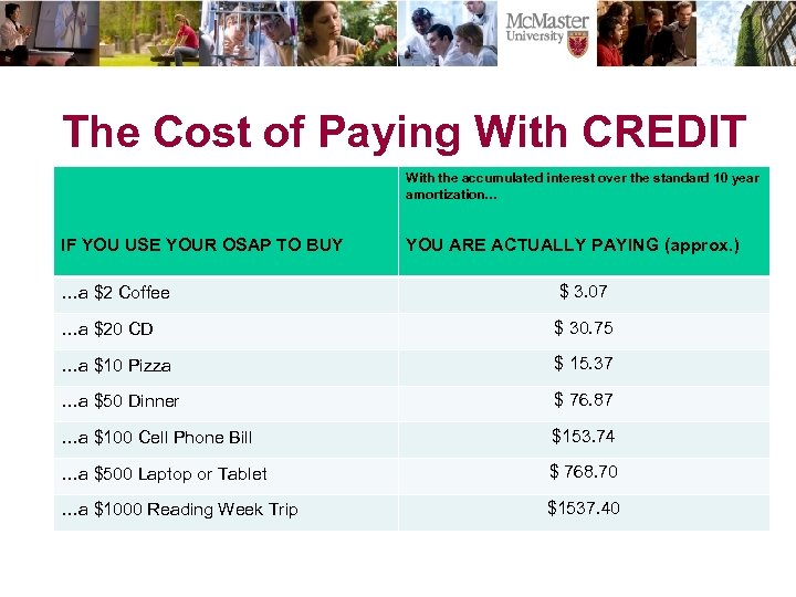 The Cost of Paying With CREDIT With the accumulated interest over the standard 10
