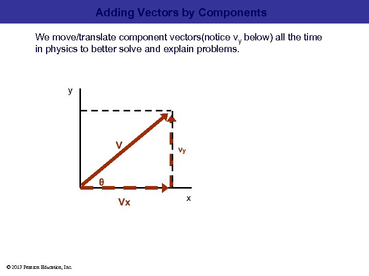 Adding Vectors by Components We move/translate component vectors(notice vy below) all the time in