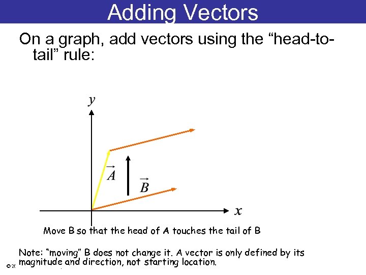 Adding Vectors On a graph, add vectors using the “head-totail” rule: Move B so