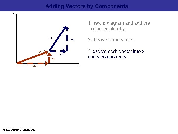 Adding Vectors by Components y 1.  raw a diagram and add the   ectors graphically.