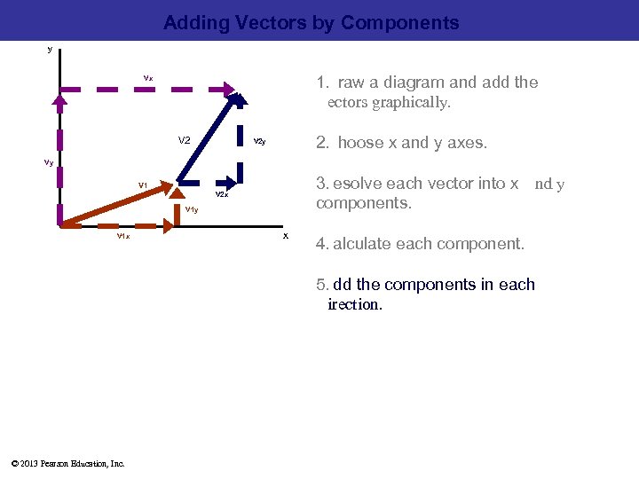 Adding Vectors by Components y 1.  raw a diagram and add the   ectors graphically.