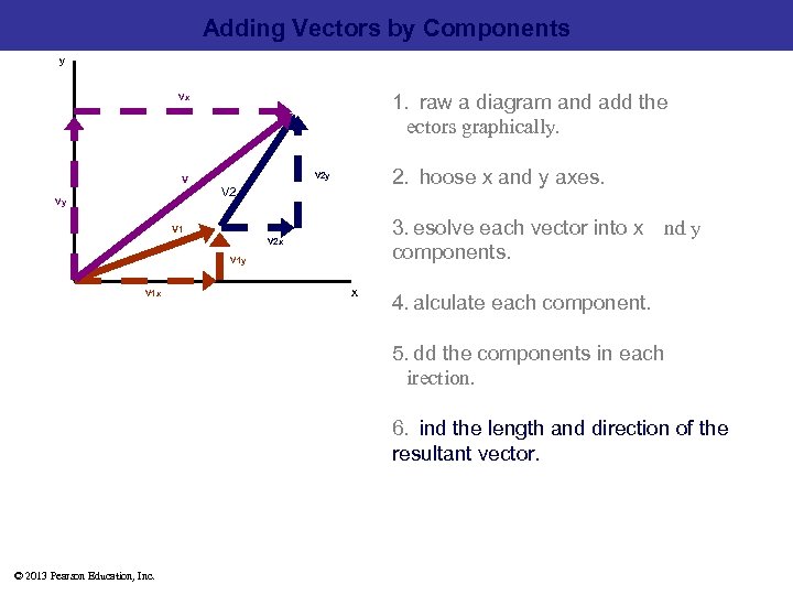 Adding Vectors by Components y 1.  raw a diagram and add the   ectors graphically.