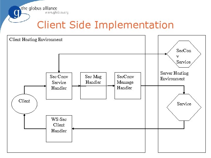 Client Side Implementation Client Hosting Environment Sec. Con v Service Sec Conv Service Handler