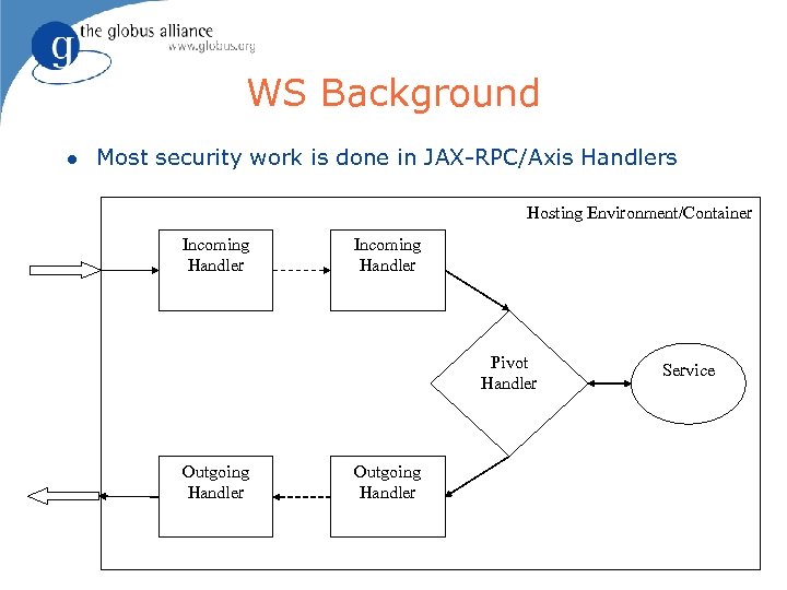 WS Background l Most security work is done in JAX-RPC/Axis Handlers Hosting Environment/Container Incoming