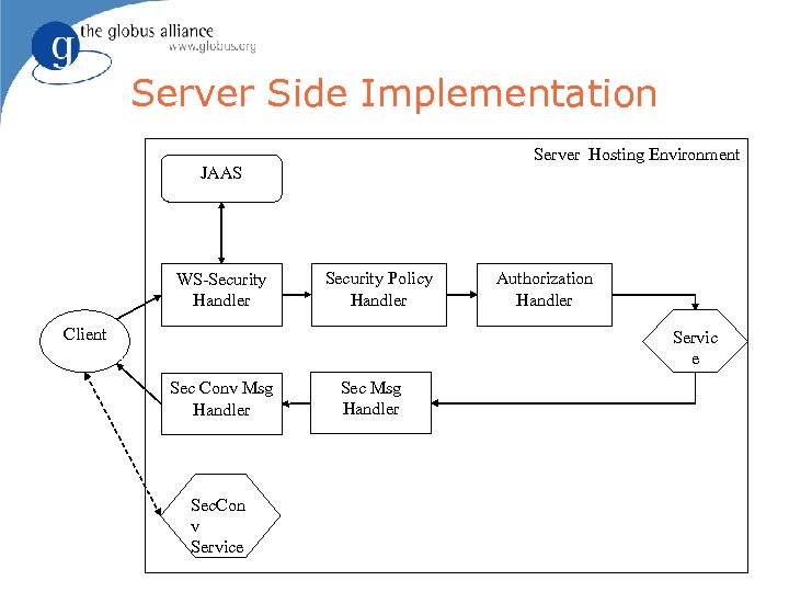 Server Side Implementation Server Hosting Environment JAAS WS-Security Handler Security Policy Handler Client Authorization