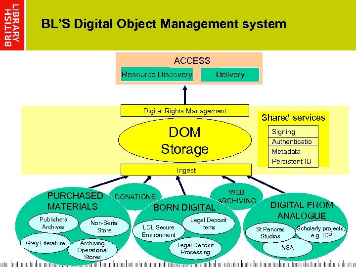 BL’S Digital Object Management system ACCESS Resource Discovery Delivery Digital Rights Management DOM Storage