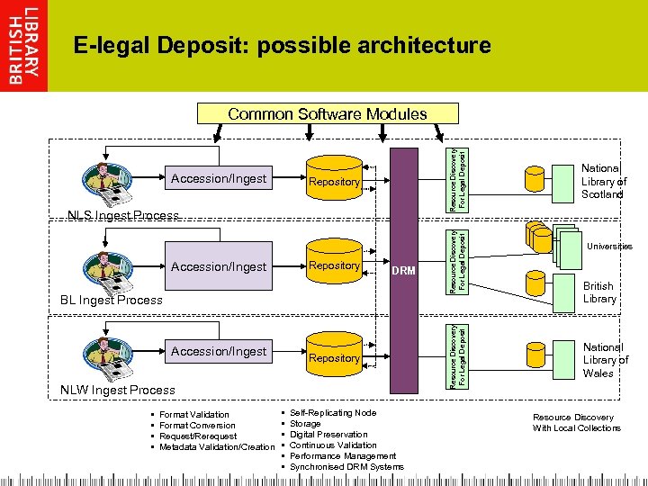 E-legal Deposit: possible architecture Resource Discovery For Legal Deposit Repository NLS Ingest Process Accession/Ingest