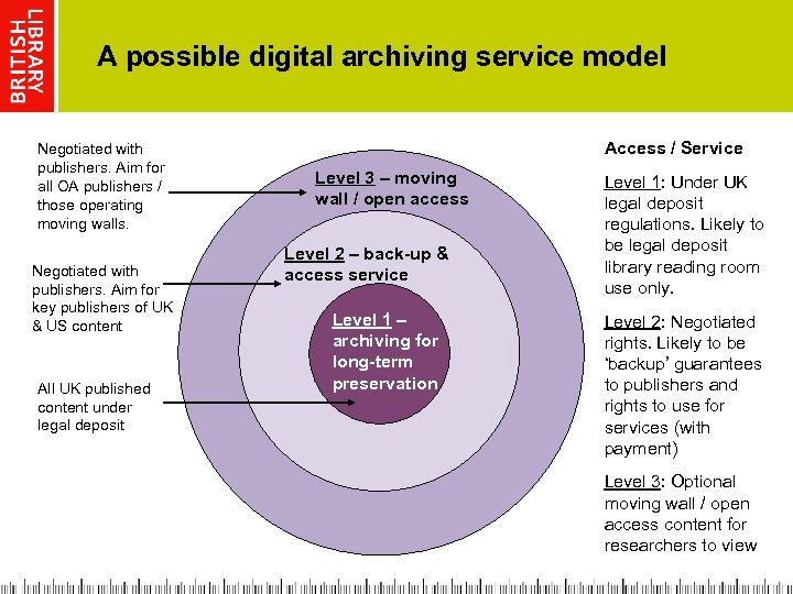 A possible digital archiving service model Negotiated with publishers. Aim for all OA publishers