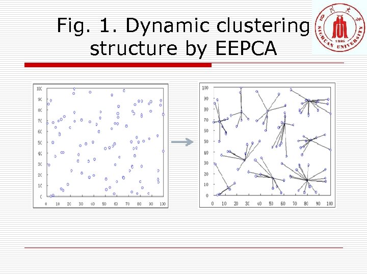 Fig. 1. Dynamic clustering structure by EEPCA 