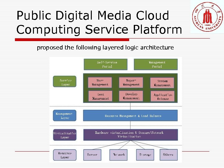 Public Digital Media Cloud Computing Service Platform proposed the following layered logic architecture 