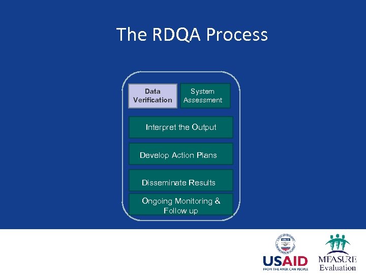 The RDQA Process Data Verification System Assessment Interpret the Output Develop Action Plans Disseminate