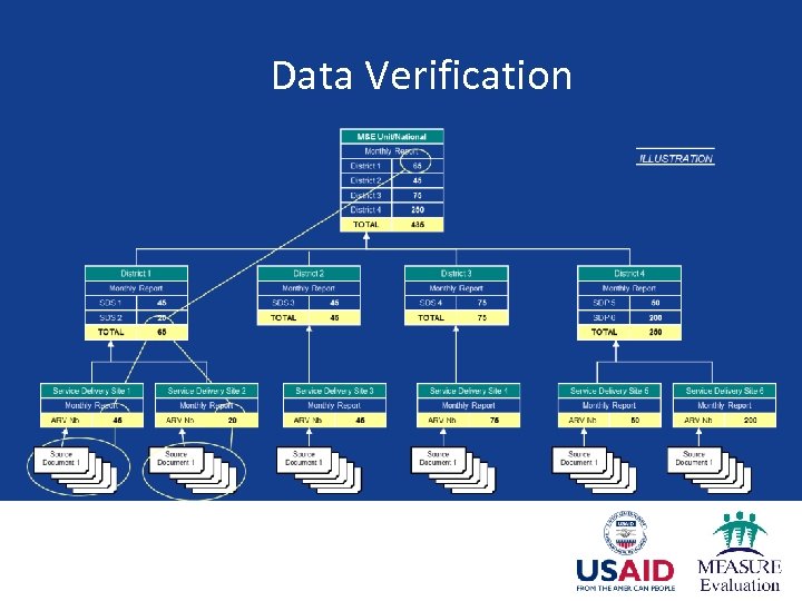 Data Verification 