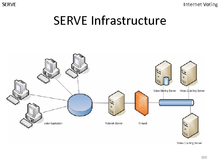 SERVE Internet Voting SERVE Infrastructure 106 