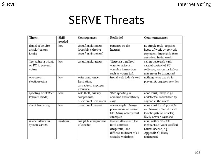 SERVE Internet Voting SERVE Threats 108 