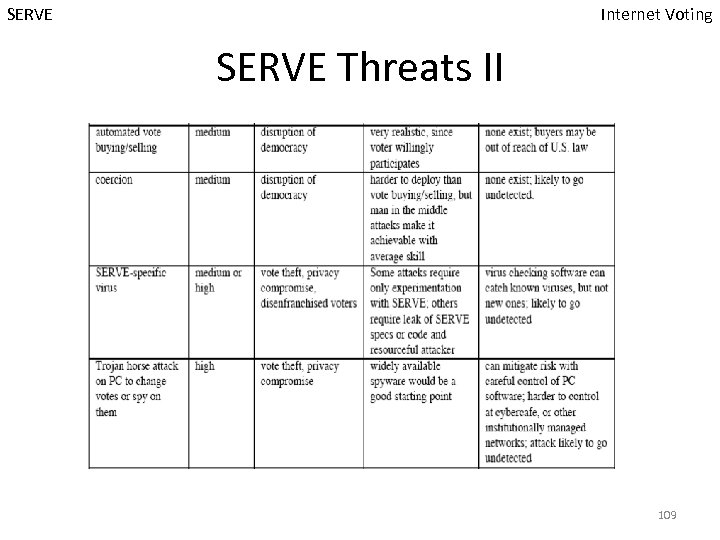 SERVE Internet Voting SERVE Threats II 109 