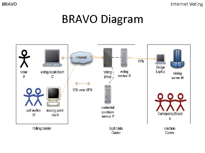 BRAVO Internet Voting BRAVO Diagram 