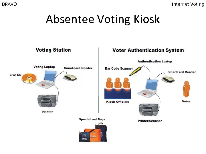 BRAVO Internet Voting Absentee Voting Kiosk 