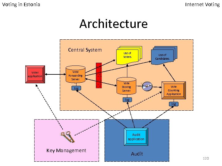 Voting in Estonia Internet Voting Architecture Central System Voter application List of Voters List