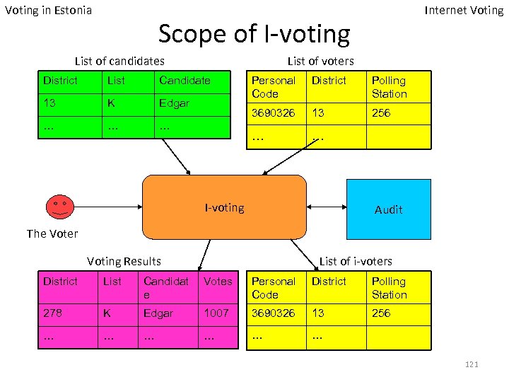 Voting in Estonia Internet Voting Scope of I-voting List of candidates List of voters