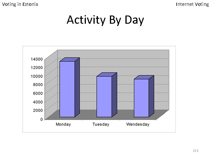 Voting in Estonia Internet Voting Activity By Day 123 