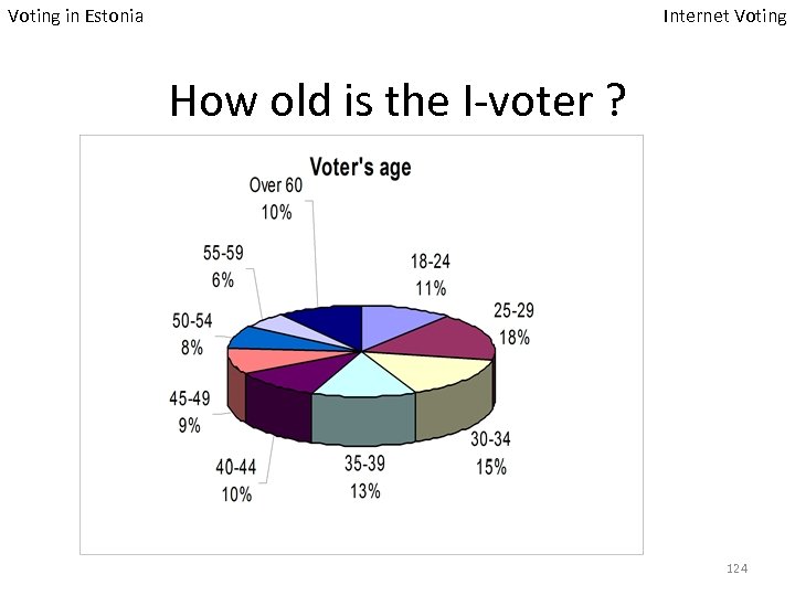 Voting in Estonia Internet Voting How old is the I-voter ? 124 
